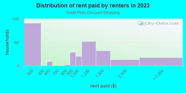 Rent paid by renters in 2013 in South Philly Discount Shopping in Philadelphia neighborhood in PA