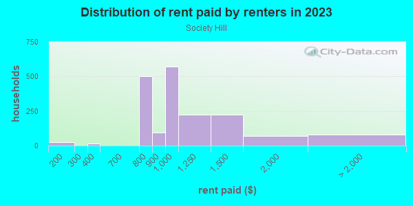 Rent paid by renters in 2013 in Society Hill in Philadelphia neighborhood in PA