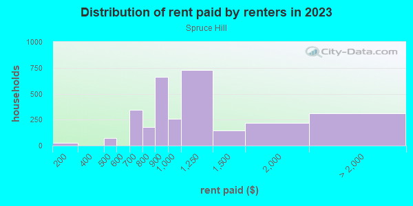 Rent paid by renters in 2013 in Spruce Hill in Philadelphia neighborhood in PA