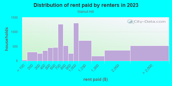 Rent paid by renters in 2013 in Walnut Hill in Philadelphia neighborhood in PA