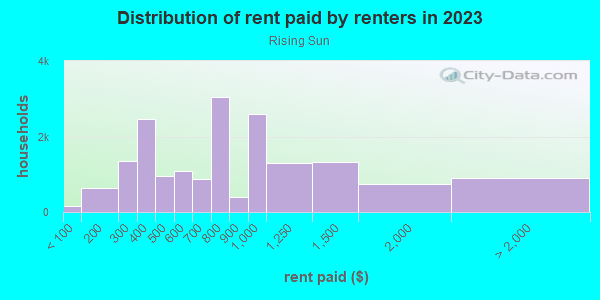Rent paid by renters in 2013 in Rising Sun in Philadelphia neighborhood in PA