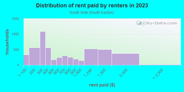Rent paid by renters in 2013 in South Side in Easton neighborhood in PA