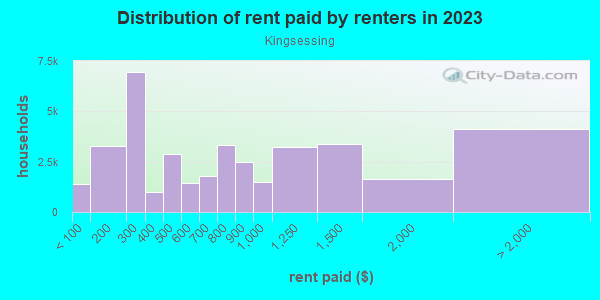 Rent paid by renters in 2013 in Kingsessing in Philadelphia neighborhood in PA