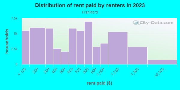 Rent paid by renters in 2013 in Frankford in Philadelphia neighborhood in PA