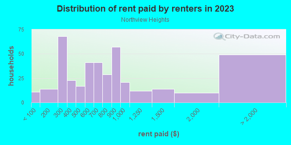 Rent paid by renters in 2013 in Northview Heights in Pittsburgh neighborhood in PA