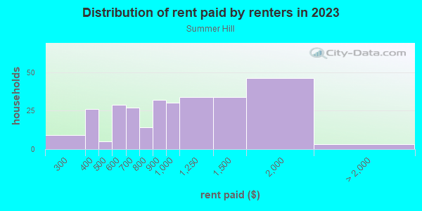 Rent paid by renters in 2013 in Summer Hill in Pittsburgh neighborhood in PA