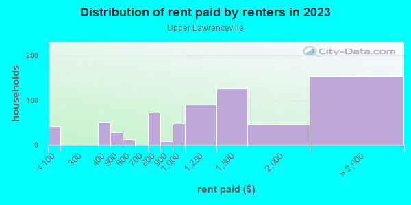 Rent paid by renters in 2013 in Upper Lawrenceville in Pittsburgh neighborhood in PA