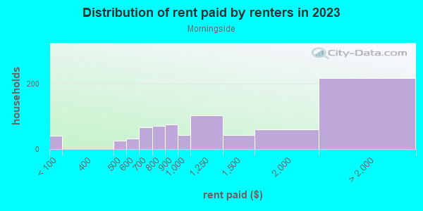 Rent paid by renters in 2013 in Morningside in Pittsburgh neighborhood in PA