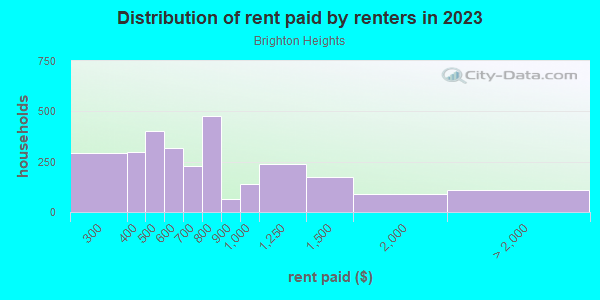 Rent paid by renters in 2013 in Brighton Heights in Pittsburgh neighborhood in PA