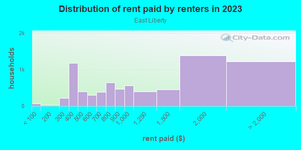 Rent paid by renters in 2013 in East Liberty in Pittsburgh neighborhood in PA