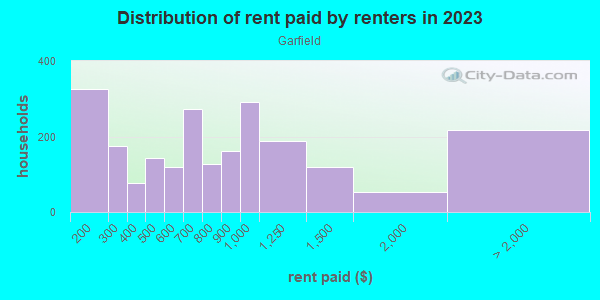 Rent paid by renters in 2013 in Garfield in Pittsburgh neighborhood in PA