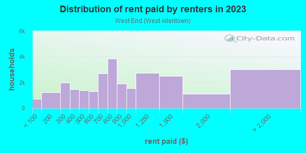 Rent paid by renters in 2013 in West End in Allentown neighborhood in PA