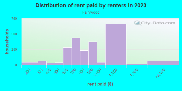 Rent paid by renters in 2013 in Fairywood in Pittsburgh neighborhood in PA