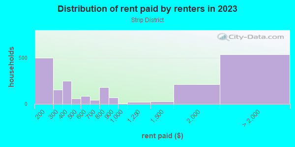 Rent paid by renters in 2013 in Strip District in Pittsburgh neighborhood in PA