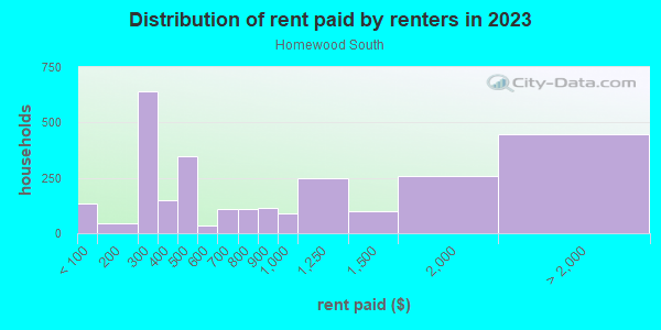 Rent paid by renters in 2013 in Homewood South in Pittsburgh neighborhood in PA