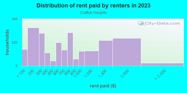 Rent paid by renters in 2013 in Crafton Heights in Pittsburgh neighborhood in PA