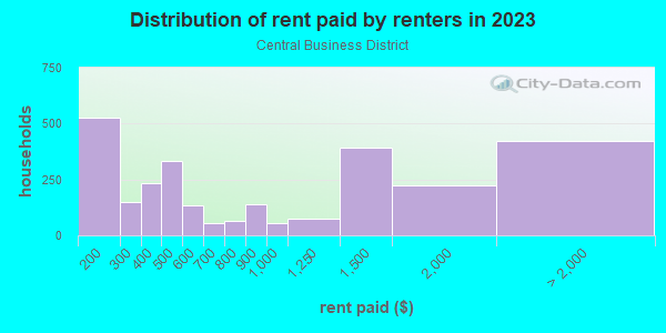 Rent paid by renters in 2013 in Central Business District in Pittsburgh neighborhood in PA