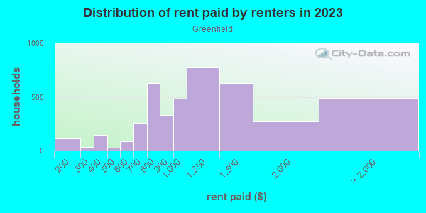 Rent paid by renters in 2013 in Greenfield in Pittsburgh neighborhood in PA