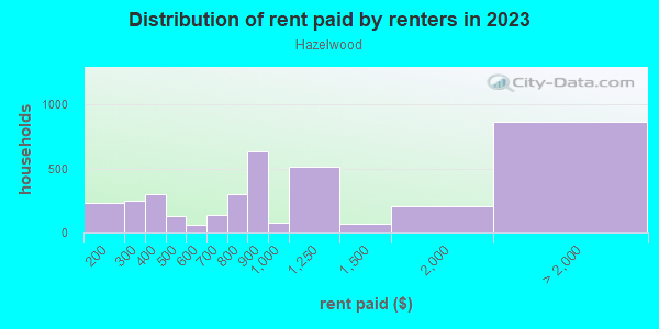 Rent paid by renters in 2013 in Hazelwood in Pittsburgh neighborhood in PA