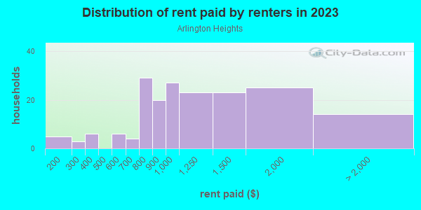 Rent paid by renters in 2013 in Arlington Heights in Pittsburgh neighborhood in PA