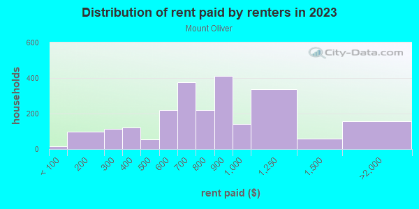 Rent paid by renters in 2013 in Mount Oliver in Pittsburgh neighborhood in PA