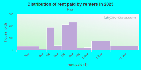 Rent paid by renters in 2013 in Hays in Pittsburgh neighborhood in PA