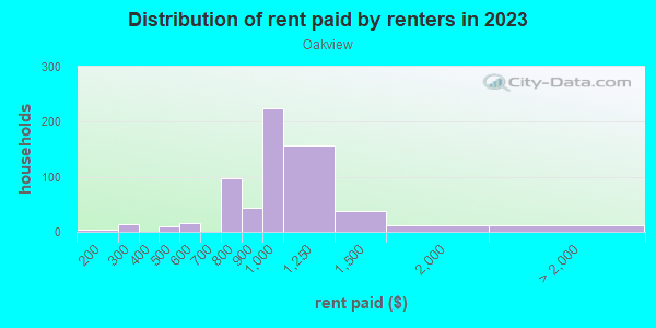 Rent paid by renters in 2013 in Oakview in Drexel Hill neighborhood in PA