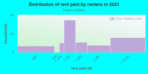 Rent paid by renters in 2013 in Pilgrim Gardens in Drexel Hill neighborhood in PA