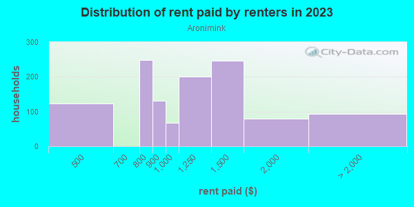 Rent paid by renters in 2013 in Aronimink in Drexel Hill neighborhood in PA