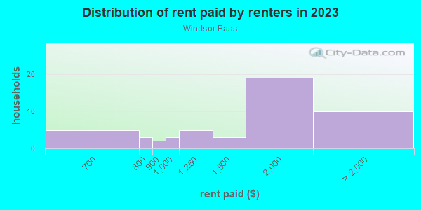 Rent paid by renters in 2013 in Windsor Pass in Horsham neighborhood in PA