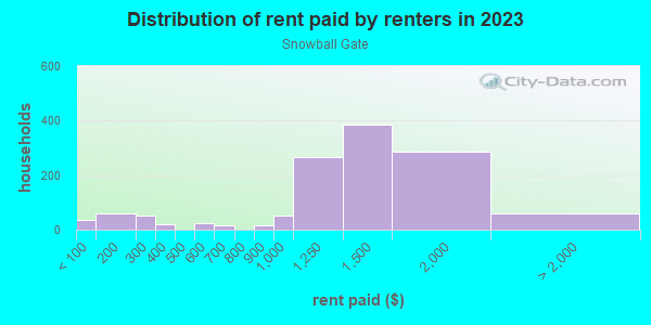 Rent paid by renters in 2013 in Snowball Gate in Levittown neighborhood in PA