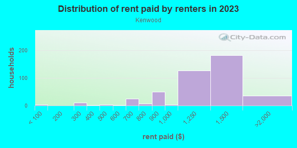 Rent paid by renters in 2013 in Kenwood in Levittown neighborhood in PA