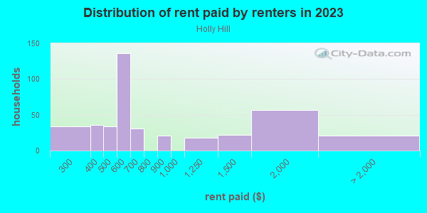 Rent paid by renters in 2013 in Holly Hill in Levittown neighborhood in PA