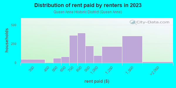 Rent paid by renters in 2013 in Queen Anne Historic District in Reading neighborhood in PA