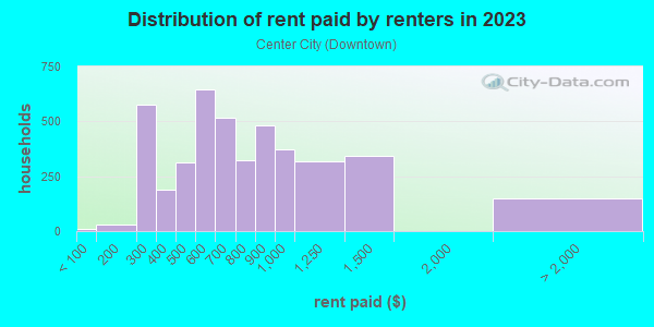 Rent paid by renters in 2013 in Center City in Reading neighborhood in PA