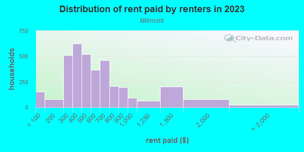 Rent paid by renters in 2013 in Millmont in Reading neighborhood in PA