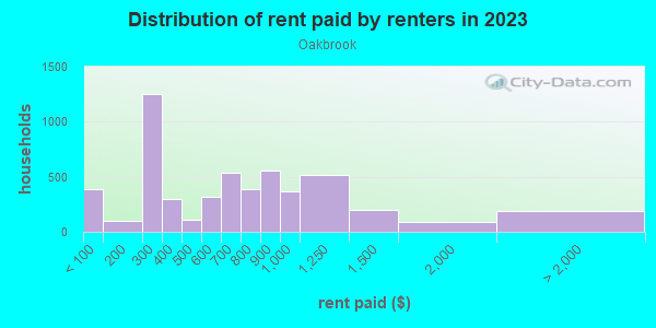 Rent paid by renters in 2013 in Oakbrook in Reading neighborhood in PA