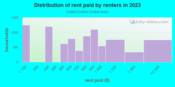Rent paid by renters in 2013 in Outlet District in Reading neighborhood in PA