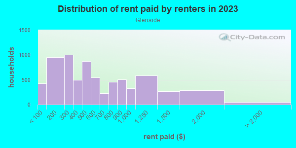 Rent paid by renters in 2013 in Glenside in Reading neighborhood in PA