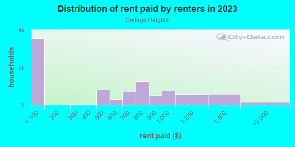 Rent paid by renters in 2013 in College Heights in Reading neighborhood in PA