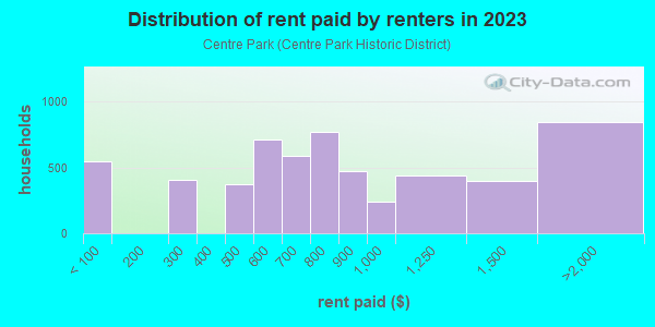 Rent paid by renters in 2013 in Centre Park in Reading neighborhood in PA