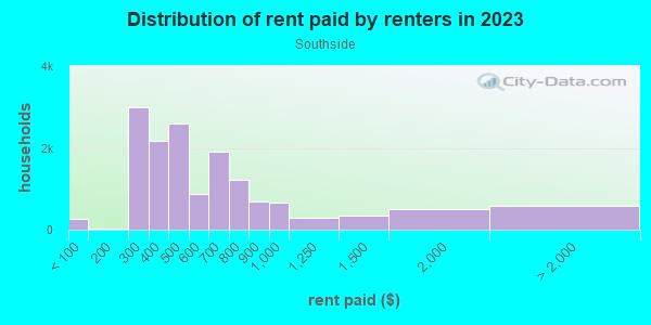 Rent paid by renters in 2013 in Southside in Reading neighborhood in PA