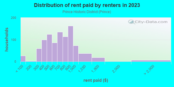 Rent paid by renters in 2013 in Prince Historic District in Reading neighborhood in PA