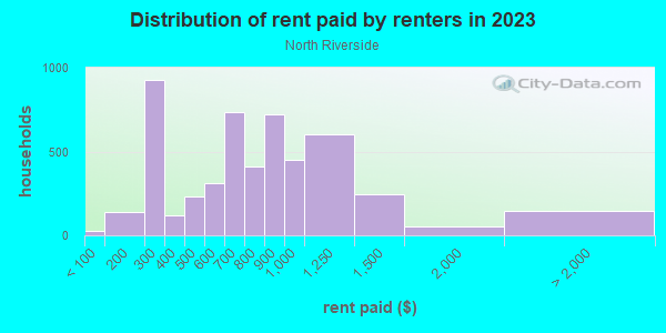 Rent paid by renters in 2013 in North Riverside in Reading neighborhood in PA