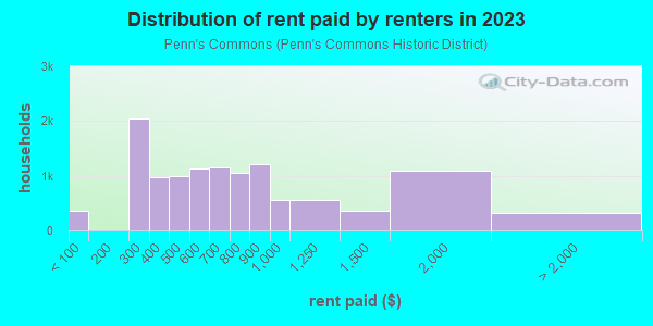 Rent paid by renters in 2013 in Penn's Commons in Reading neighborhood in PA