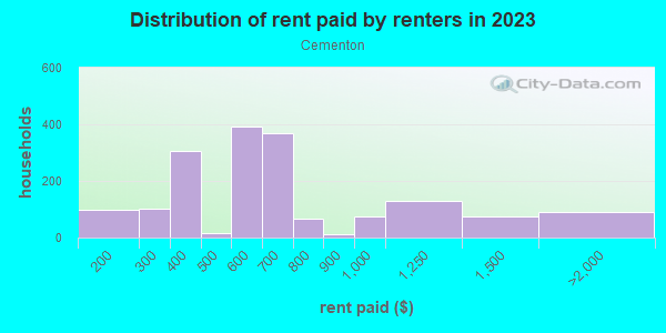 Rent paid by renters in 2013 in Cementon in Whitehall neighborhood in PA