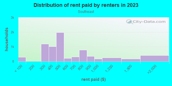 Rent paid by renters in 2013 in Southeast in Reading neighborhood in PA