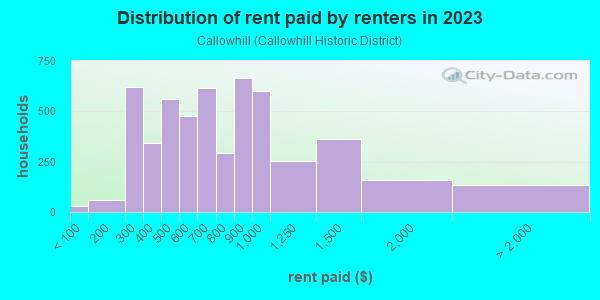 Rent paid by renters in 2013 in Callowhill in Reading neighborhood in PA
