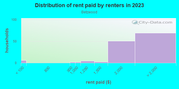 Rent paid by renters in 2013 in Betzwood in Norristown neighborhood in PA