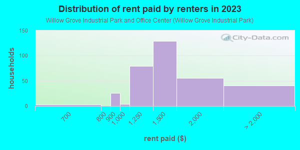 Rent paid by renters in 2013 in Willow Grove Industrial Park and Office Center in Willow Grove neighborhood in PA